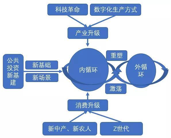 读懂中国经济“双循环”,品牌主战场一定在“内循环”